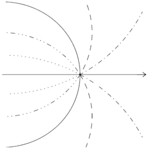 Electric field lines of a uniformly accelerating charge are bent